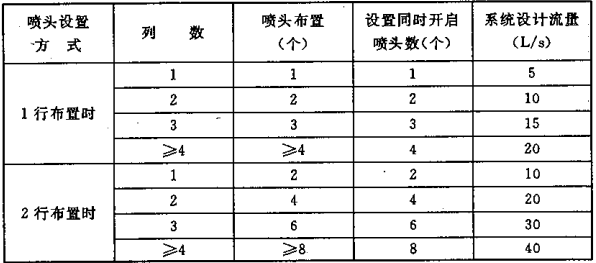 表5.0.2-1 标准型系统设计流量
