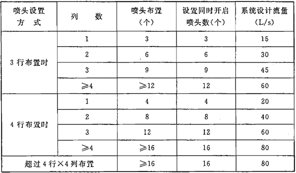 续表 5.0.2-1