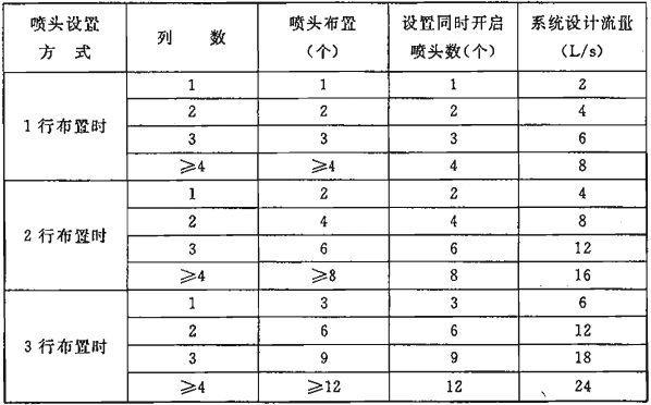 表5.0.2-2 标准型系统设计流量