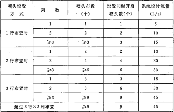表5.0.2-3 标准型系统设计流量