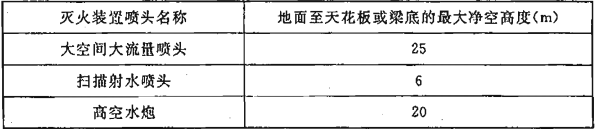 表6.1.1  采用标准型大空间智能型主动喷水灭火系统场所的最大净空高度（m）