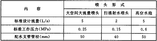 表10.2.1 标准型喷头(高空水炮)在标准工作压力时的标准设计流量
