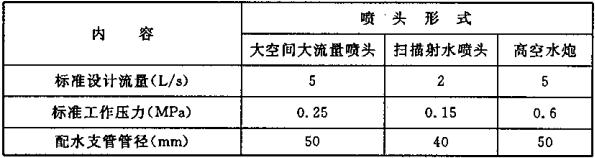 表10.2.1 标准型喷头（高空水炮）在标准工作压力时的标准设计流量