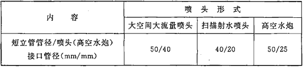 表10.2.1 标准型喷头(高空水炮)在标准工作压力时的标准设计流量
