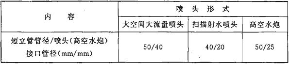 表10.2.1 标准型喷头（高空水炮）在标准工作压力时的标准设计流量