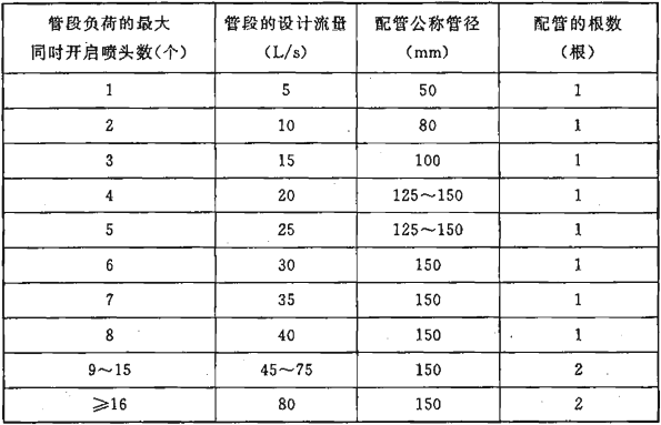 表10.3.4 配置大空间智能灭火装置的大空间智能型主动喷水灭火系统的配水管和配水干管管段的设计流量及配管管径