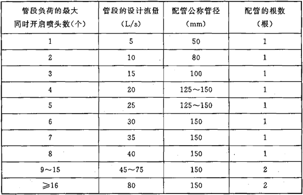  表10.3.4  配置大空间智能灭火装置的大空间智能型主动喷水灭火系统的配水管和配水干管管段的设计流量及配管管径