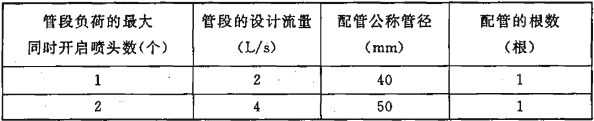 表10.3.5 配置自动扫描射水灭火装置的大空间智能型主动喷水灭火系统的配水管和配水干管管段的设计流量及配管管径