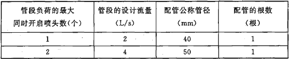 表10.3.5  配置自动扫描射水灭火装置的大空间智能型主动喷水灭火系统的配水管和配水干管管段的设计流量及配管管径  