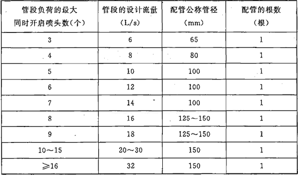 续表 10.3.5