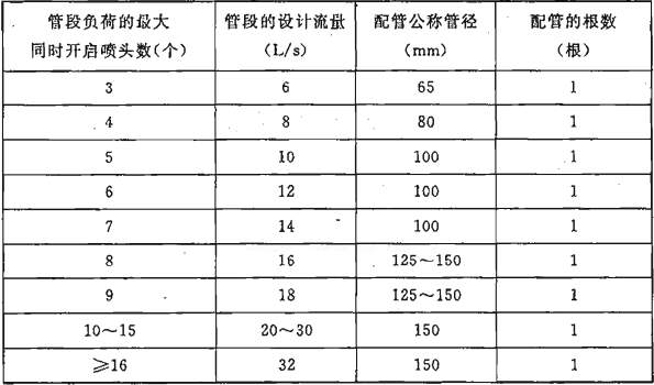 续表  10.3.5