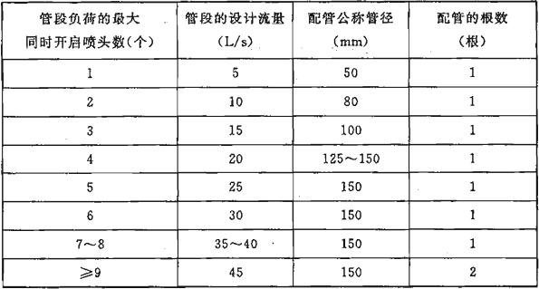 表10.3.6 配置自动扫描射水高空水炮灭火装置的大空间智能型主动喷水灭火系统的配水管和配水干管管段的设计流量及配管管径
