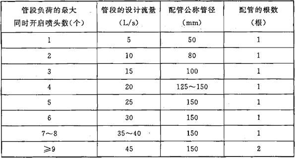 表10.3.6  配置自动扫描射水高空水炮灭火装置的大空间智能型主动喷水灭火系统的配水管和配水干管管段的设计流量及配管管径  