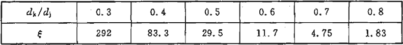 表10.5.3  减压孔板的局部阻力系数