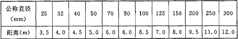 表14.3.8-1  管道支架或吊架之间的距离