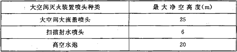 表14.8.3  标准型大空间灭火装置安装场所的最大净空高度