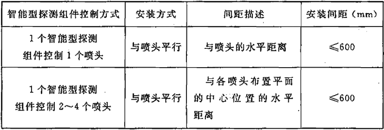 表14.8.7  大空间智能灭火装置智能型探测组件与喷头的安装间距