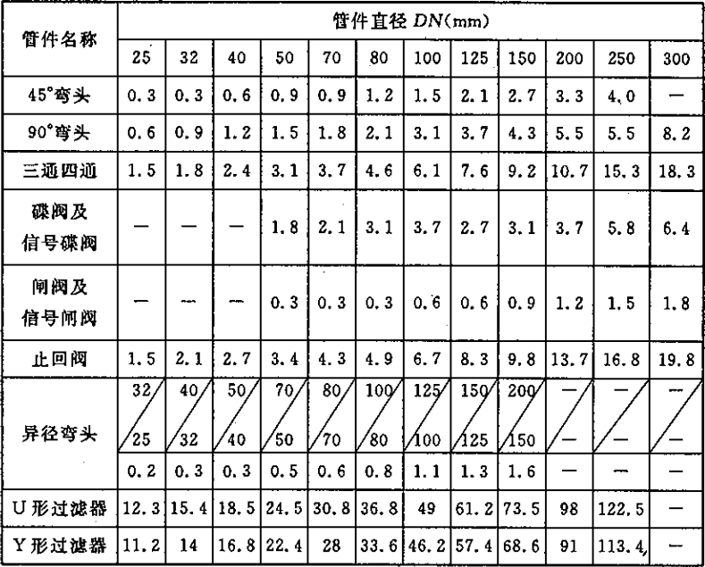 表A  各种管件和阀门的当量长度（m）  