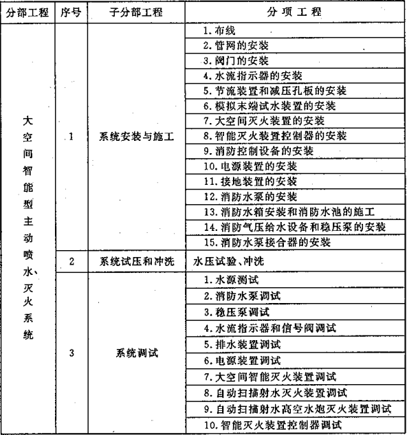 表B  大空间智能型主动喷水灭火系统分部、分项工程划分  