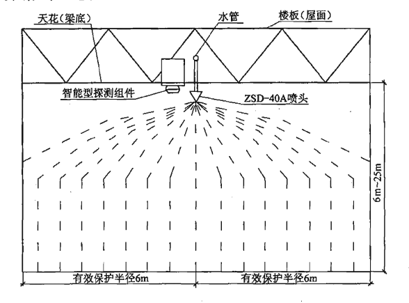 图1  单个标准型（ZSD—40A）大空间智能灭火装置吊顶式（或悬空式）安装及喷水示意