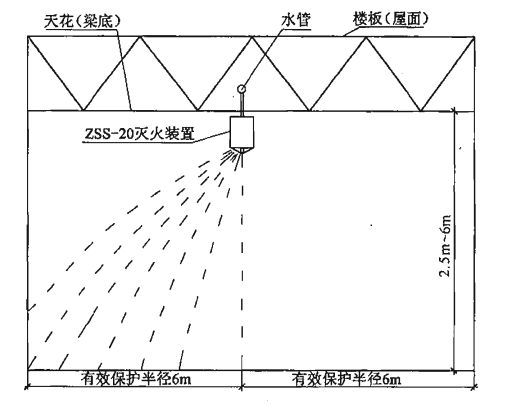 图3 单个标准型(ZSS—20)自动扫描射水灭火装置吊顶式(或悬空式)安装及射水示意