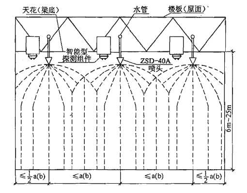 图4  多个标准型（ZSD—40A）大空间智能灭火装置吊顶式（或悬空式）安装及喷水示意