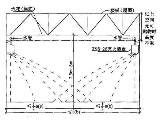 图8  标准型（ZSS—20）自动扫描射水灭火装置边墙式安装及射水示意