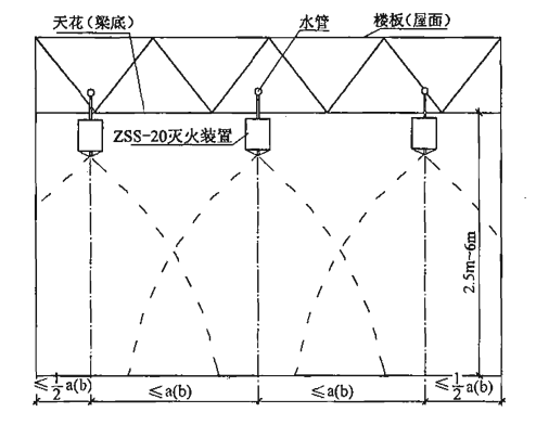   图6  多个标准型（ZSS—20）自动扫描射水灭火装置吊顶式（或悬空式）安装及射水示意  