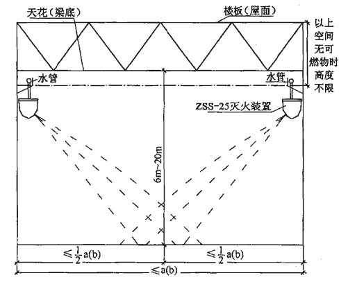 图7  标准型（ZSS—25）自动扫描射水高空水炮灭火装置边墙式安装及射水示意  