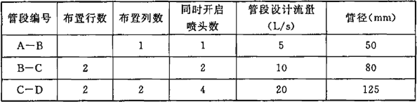表2 图21各管段的设计流量及管径