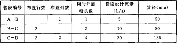 表2   图21各管段的设计流量及管径  