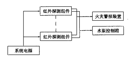 图22  不设立智能灭火装置控制器的控制系统功能结构组成示意