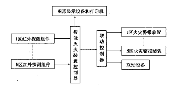 图23  设立智能灭火装置控制器的控制系统功能结构组成示意  