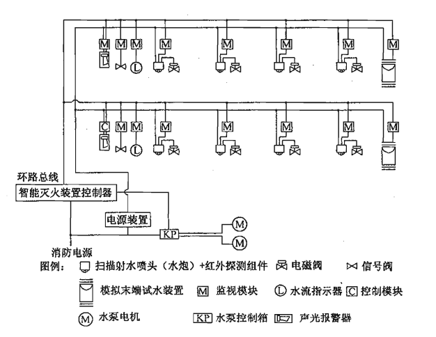 图18  设置智能灭火装置控制器时自动扫描射水灭火装置（高空水炮）系统电控系统基本组成示意