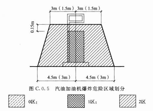 图C.0.5  汽油加油机爆炸危险区域划分