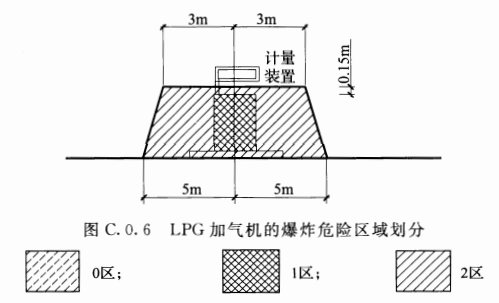 图C.0.6 LPG加气机的爆炸危险区域划分
