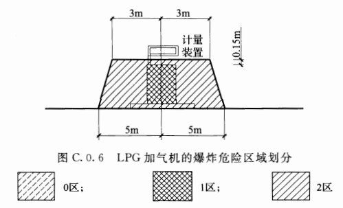 图C.0.6  LPG加气机的爆炸危险区域划分