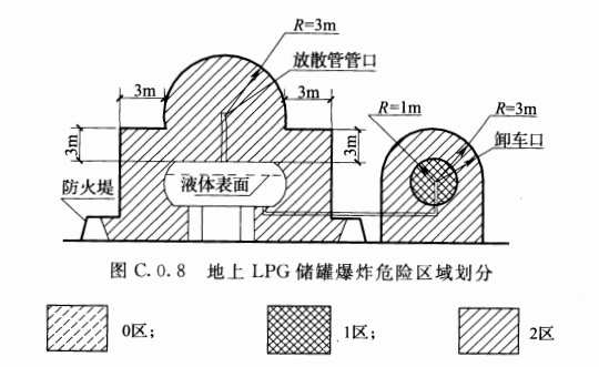 图C.0.8 地上LPG储罐爆炸危险区域划分