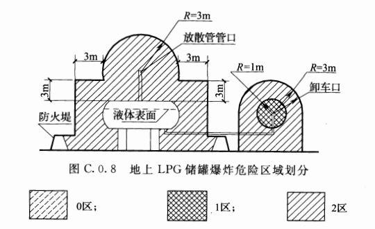 图C.0.8  地上LPG储罐爆炸危险区域划分