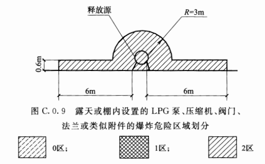 图C.0.9 露天或棚内设置的LPG泵、压缩机、阀门、法兰或类似附件的爆炸危险区域划分