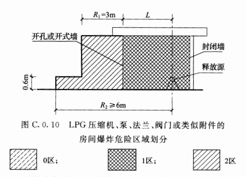 图C.0.10 LPG压缩机、泵、法兰、阀门或类似附件的房间爆炸危险区域划分