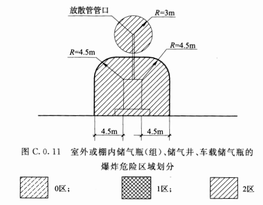 图C.0.11 室外或棚内储气瓶(组)、储气井、车载储气瓶的爆炸危险区域划分