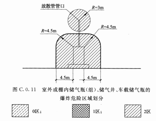 图C.0.11  室外或棚内储气瓶(组)、储气井、车载储气瓶的爆炸危险区域划分 