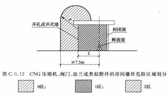 图C.0.12 CNG压缩机、阀门、法兰或类似附件的房间爆炸危险区域划分