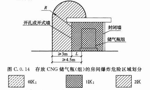 图C.0.14 存放CNG储气瓶(组)的房间爆炸危险区域划分