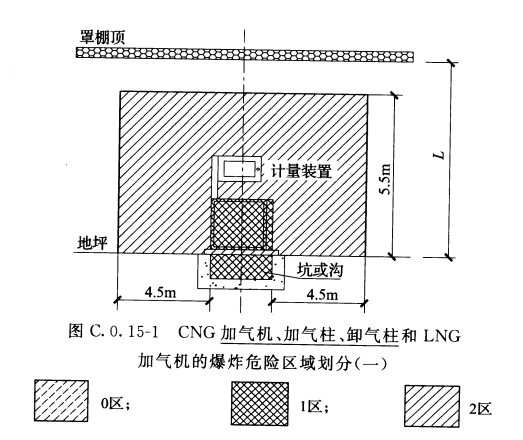 图C.0.15-1 CNG加气机、加气柱、卸气柱和LNG加气机的爆炸危险区域划分(一)