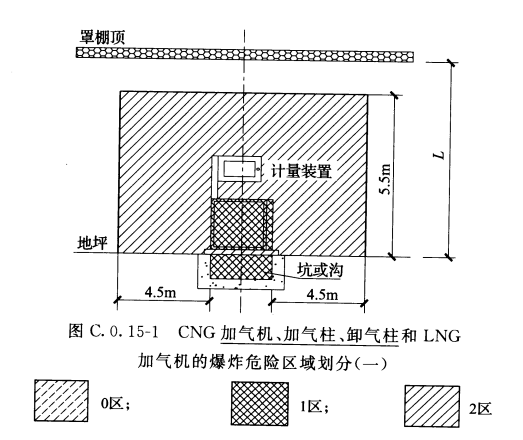 图C.0.15-1  CNG加气机、加气柱、卸气柱和LNG加气机的爆炸危险区域划分(一)