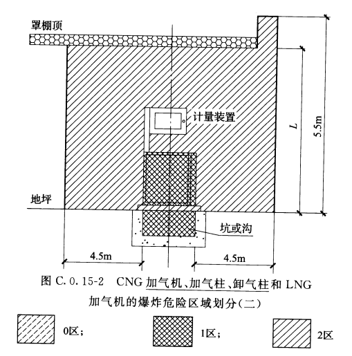 图C.0.15-2 CNG加气机、加气柱、卸气柱和LNG加气机的爆炸危险区域划分(二)