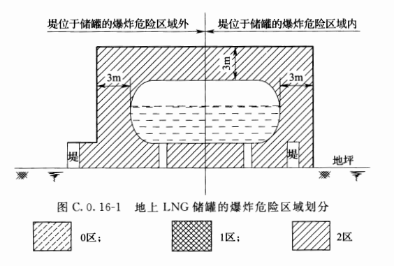 图C.0.16-1 地上LNG储罐的爆炸危险区域划分