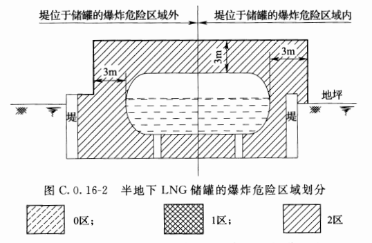 图C.0.16-2 半地下LNG储罐的爆炸危险区域划分